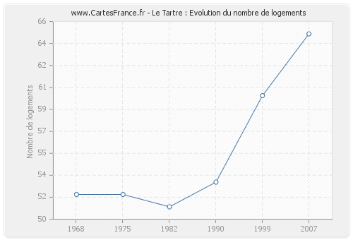 Le Tartre : Evolution du nombre de logements